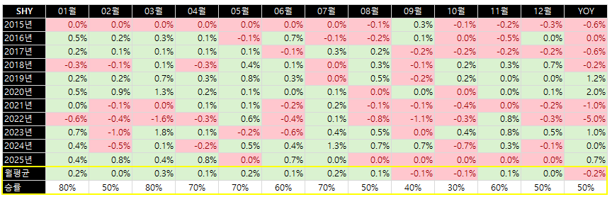 SHY 10년 월별 수익률