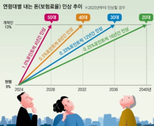 국민연금 13% 인상 보험요율 ? 언제 얼마나?