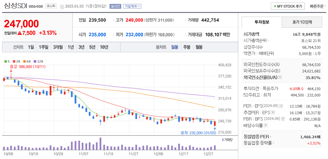 ESS 관련주 삼성SDI 주가 차트