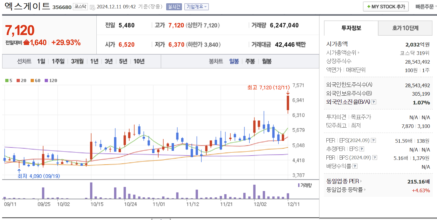 양자컴퓨터 관련주 엑스게이트 일봉차트