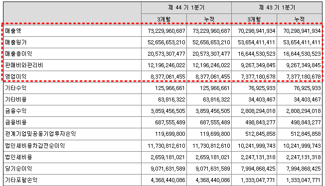 태경비케이 2023년 1분기 실적