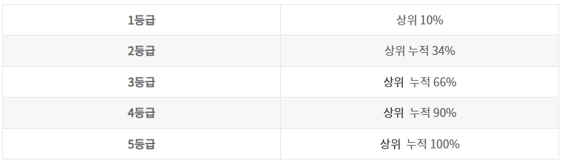 내신 5등급