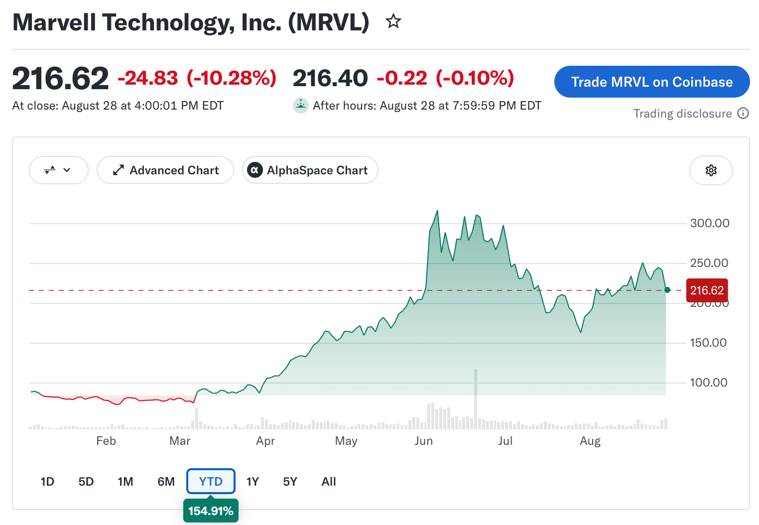 Marvell Technology