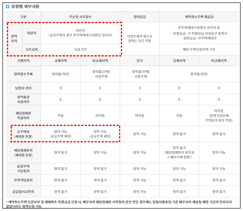 유형별-세부내용-이라고-쓰여있고-그아래-무순위사후접수-임의공급-계약취소주택재공급-으로-나뉘어-청약자격-시행지역-청약접수주체-당첨자관리-청약통장-등-조건이-어떻게-다른지-설명해주고-있음