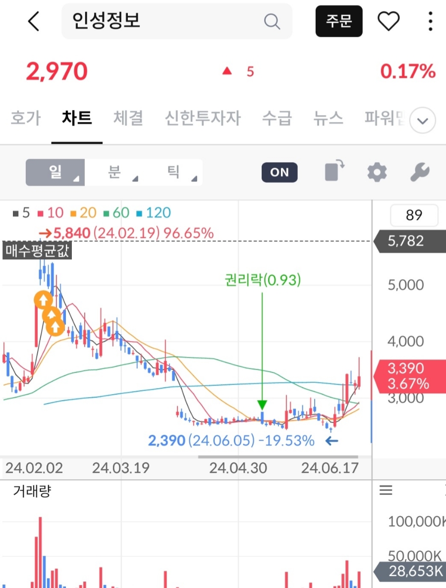 인성정보 주가 관련 유상증자 신청 해?말어?(의사 파업 비대면 진료 관련주)