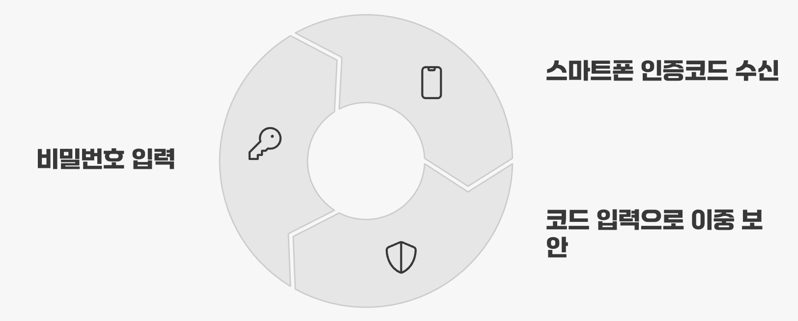 최강의 방패, '2단계 인증'은 선택이 아닌 필수