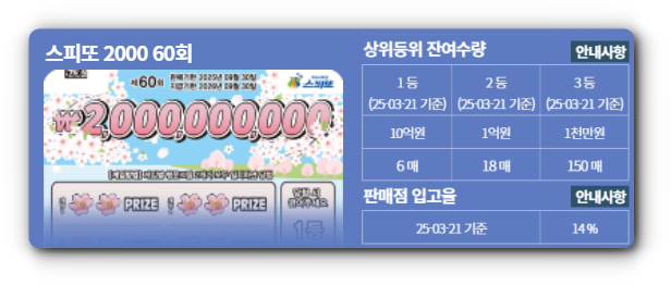 스피또2000 60회 당첨현황 출고율 확인하기