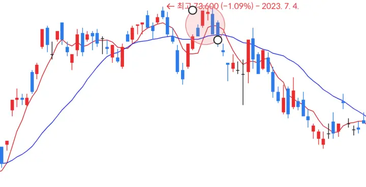 삼성전자이동평균선2