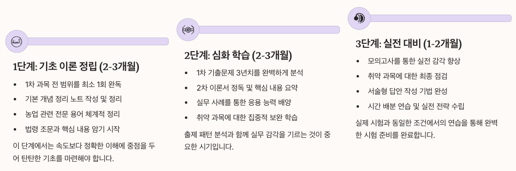 손해평가사 단기 합격 전략 정리 이미지