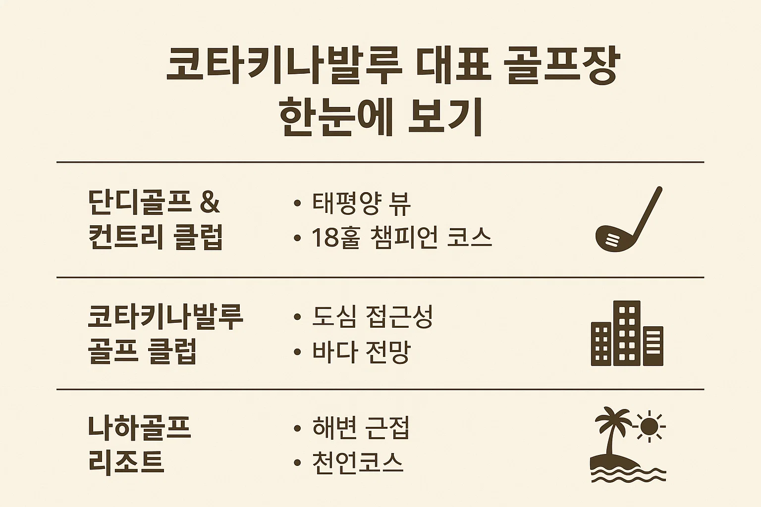 인기 많은 단디골프, 시내 클럽, 해변 리조트형 골프장을 아이콘과 함께 쉽게 비교합니다.