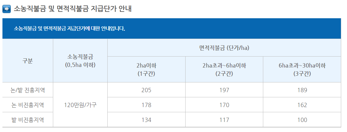 2024 기본형 공익직불금 미리 계산하는 방법