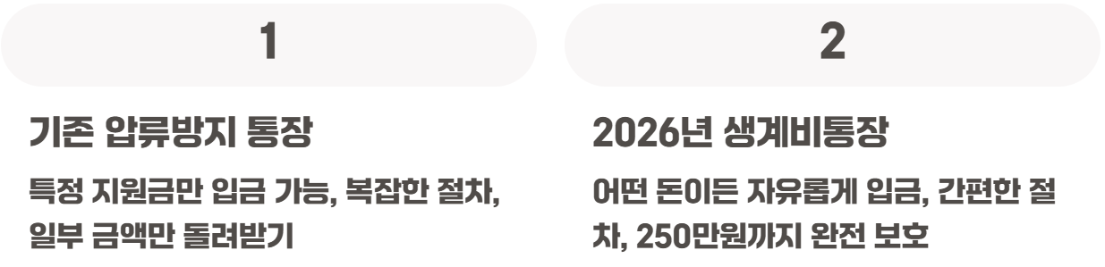 생계비통장지원