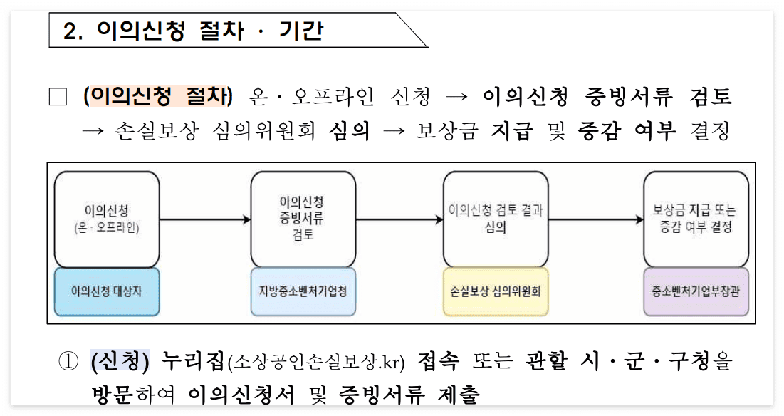 소상공인 손실보상 이의신청 절차 및 지자체 증빙 서류 제출 안내 화면