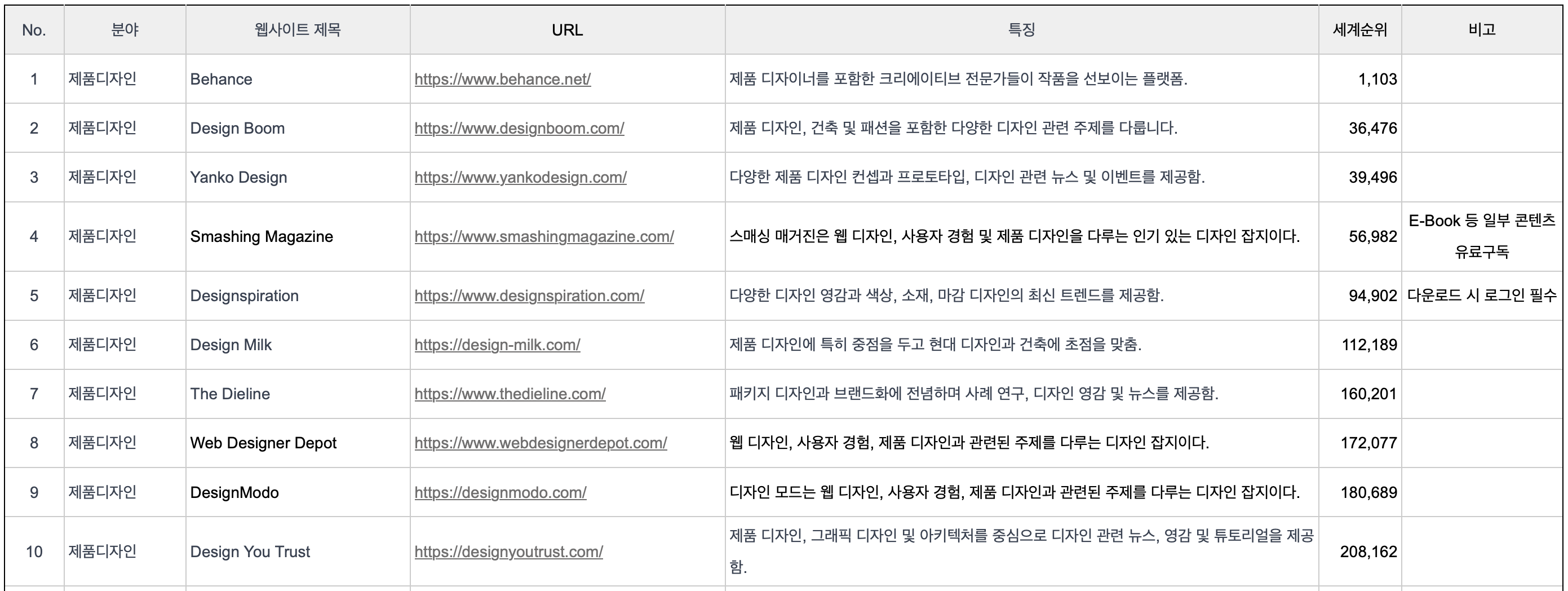 101개 디자인 분야 웹사이트