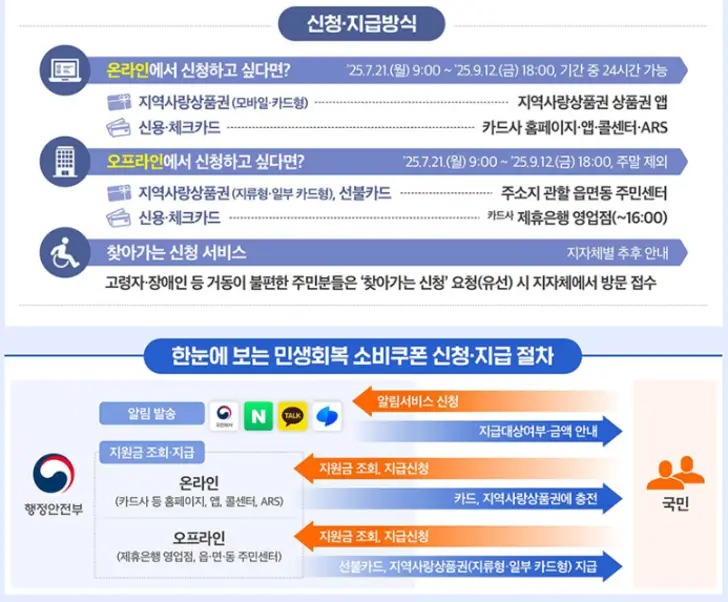 민생-회복-소비쿠폰-신청-방법