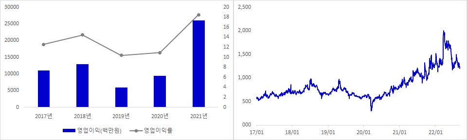 매커스 실적 및 주가 추이