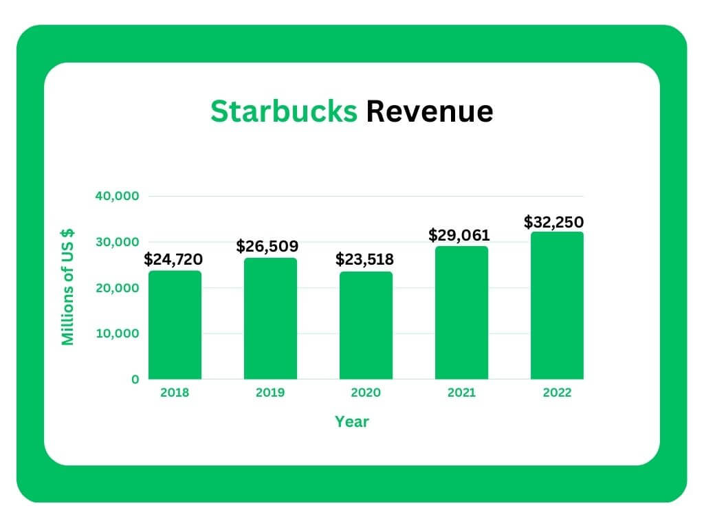 스타벅스-수익-추이