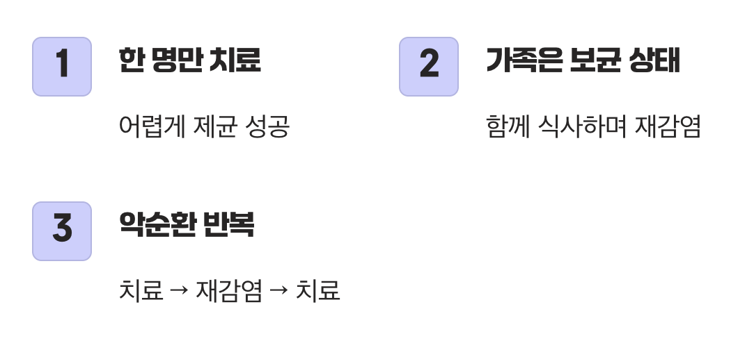 끝나지 않는 ‘핑퐁 감염’의 굴레