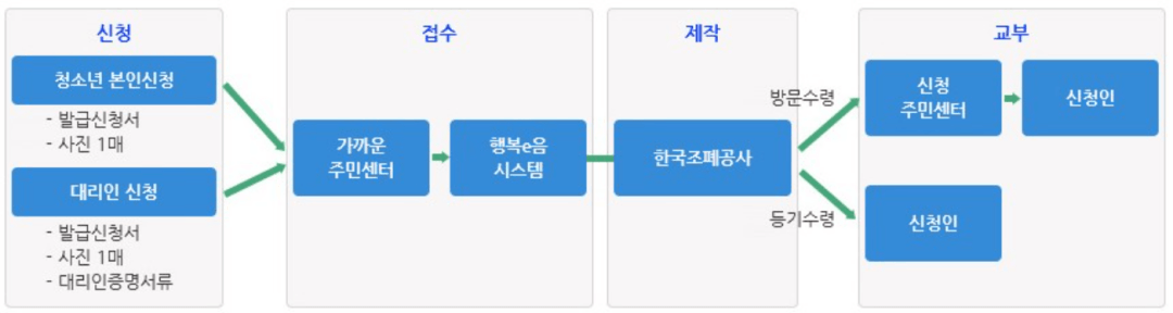 청소년증 신청절차