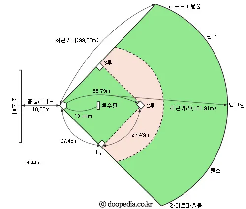 야구 1루와 2루 거리 얼마일까_2