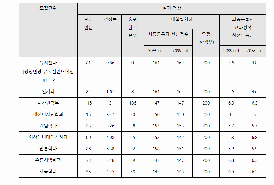 2023학년도 동서대학교 학생부교과전형 실기전형 결과
