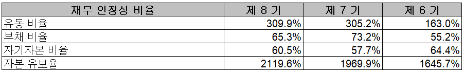켐트로스 - 재무 안정성 비율