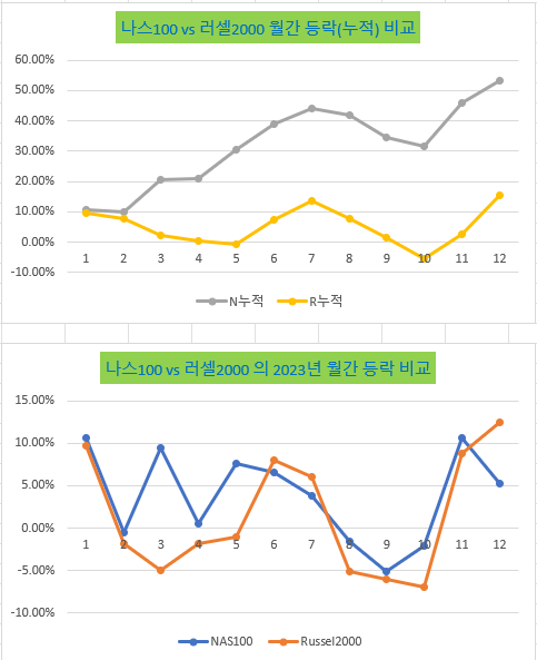 12/22일 현재 대형주(나스닥 100)와 러셀 2000 등락 비교