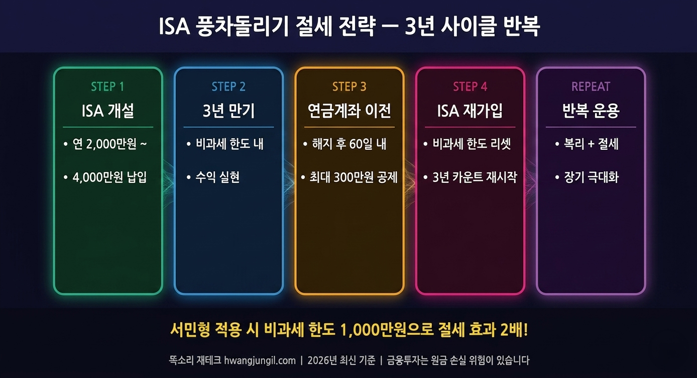 ISA 계좌 풍차돌리기 절세 전략 로드맵
