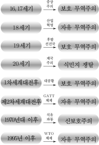 보호무역주의자유무역주의