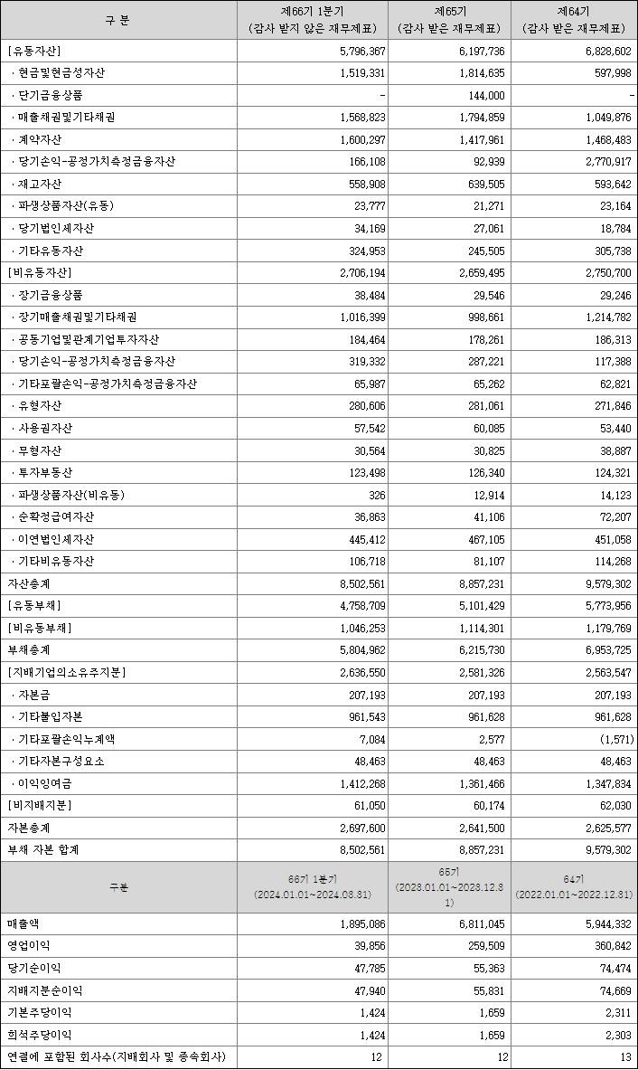 롯데건설 재무상태표