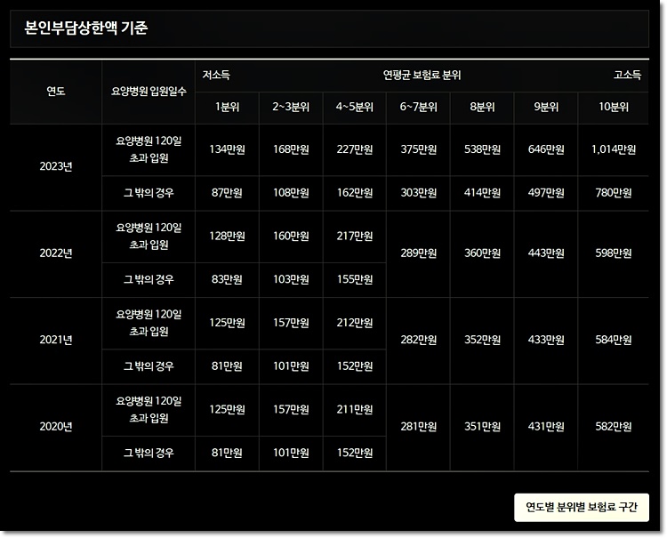 본인부담상한액 기준