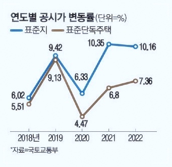 공시지가 변동률 그래프