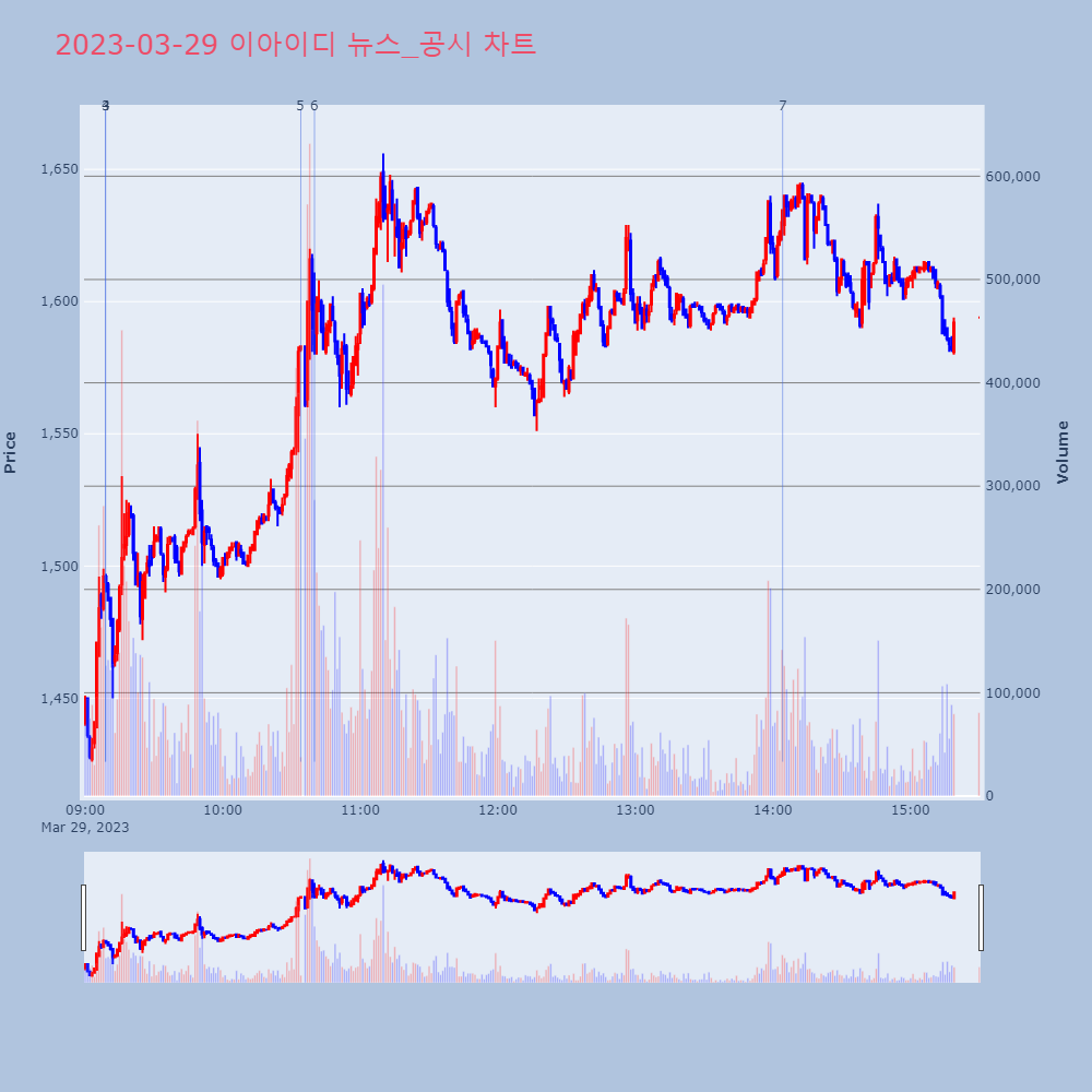 이아이디_뉴스공시차트