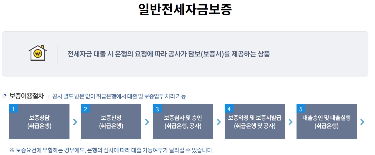 일반전세자금보증-절차(출처:한국주택금공사)