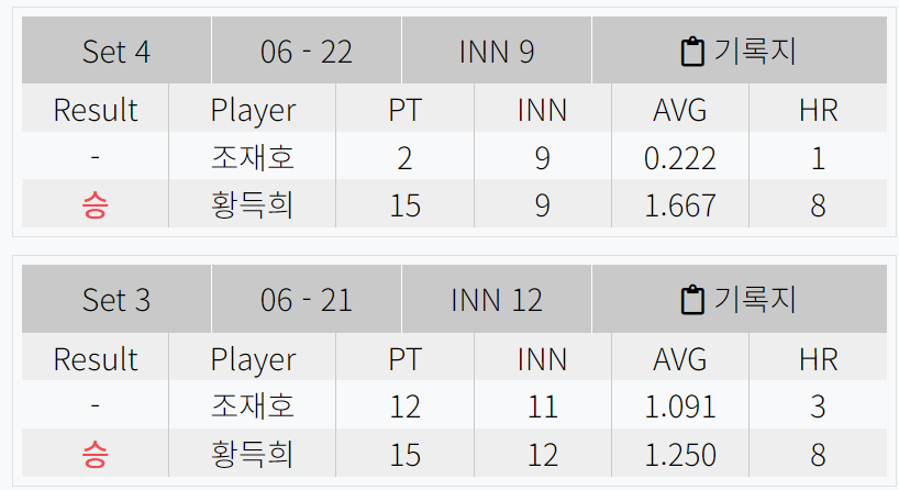 황득희 조재호 경기결과 - 우리금융캐피탈 PBA 챔피언십 32강