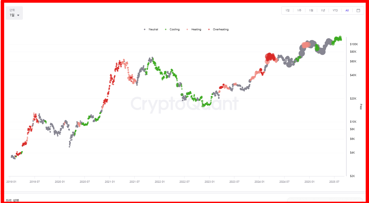 크립토퀀트 버블차트