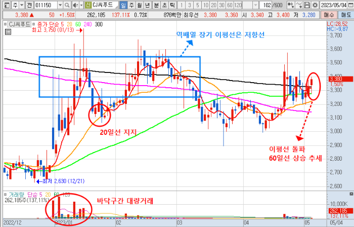 5월 4일 CJ씨푸드 주가 일봉 차트 분석