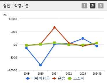 티웨이항공 주가 전망 영업이익증가 (0121)