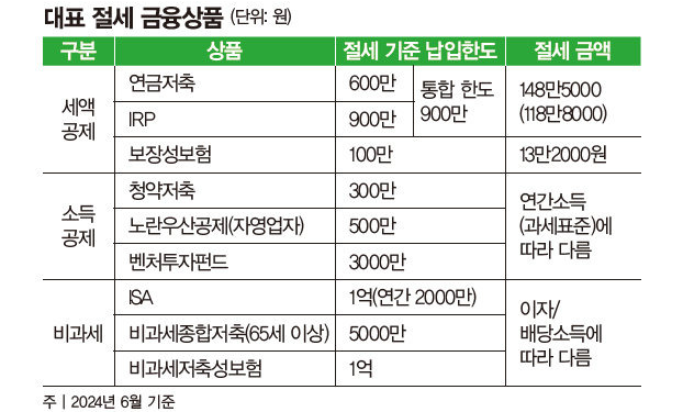 대표절세금융상품