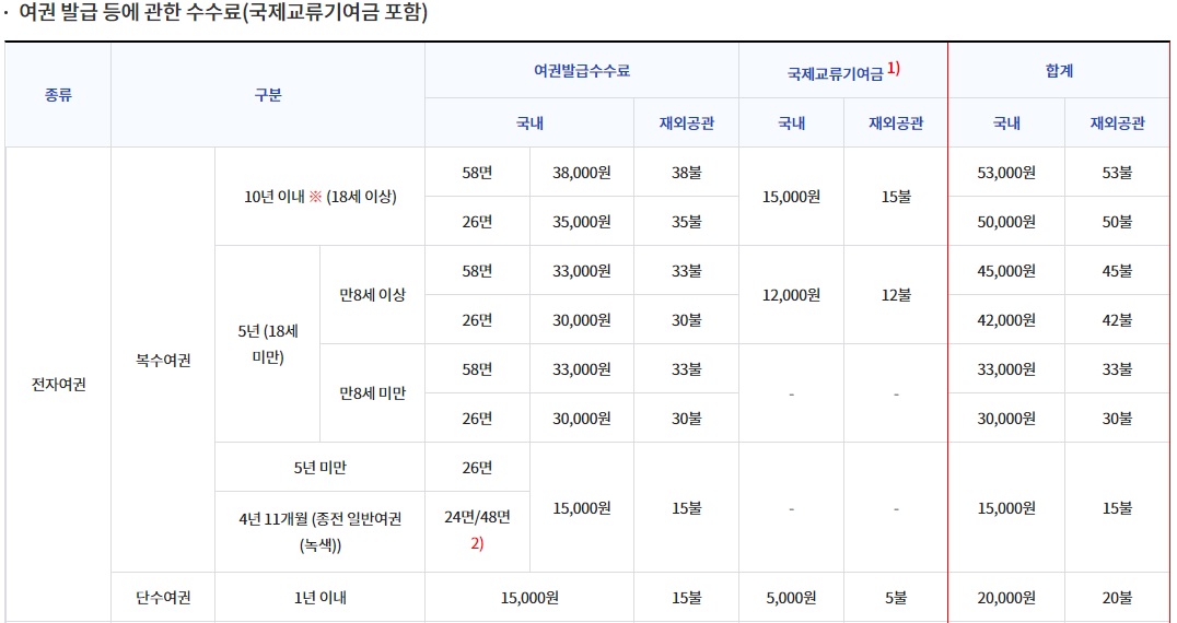 여권-발급-수수료-표