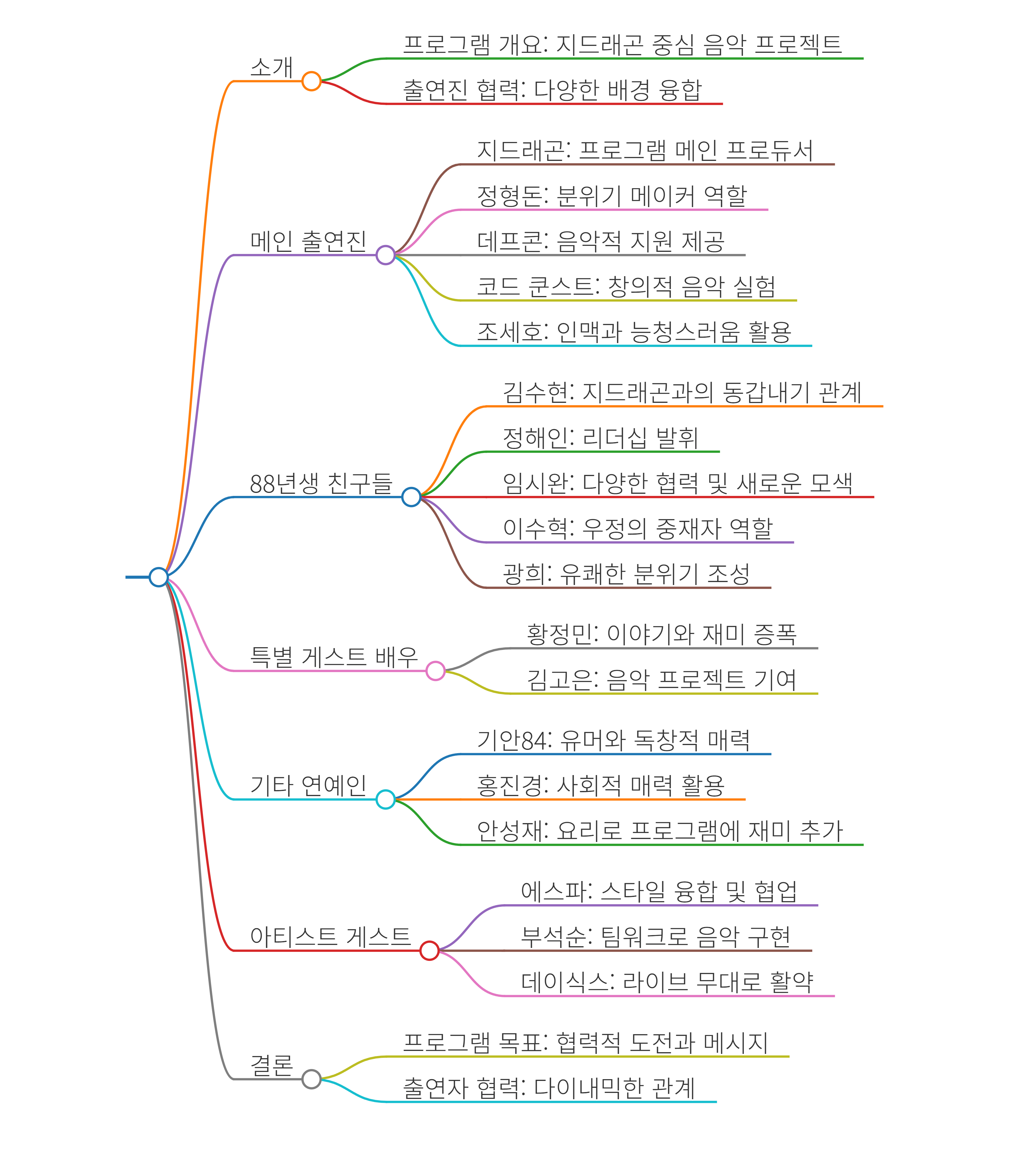 굿데이 프로그램의 인물 관계와 역할