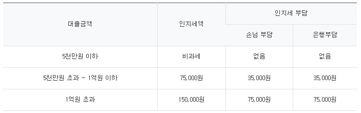 하나은행 개인택시대출 대출 전화 상담 신청 인지세
