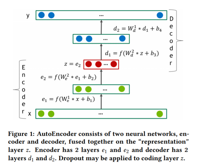 [논문] 오토인코더 - Training Deep AutoEncoders for Collaborative Filtering