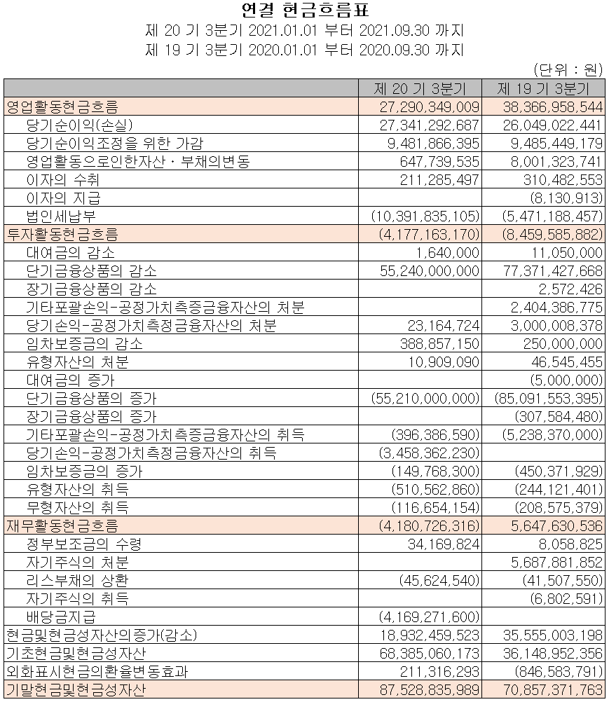 디바이스이엔지 현금흐름표 (2021년 3분기)