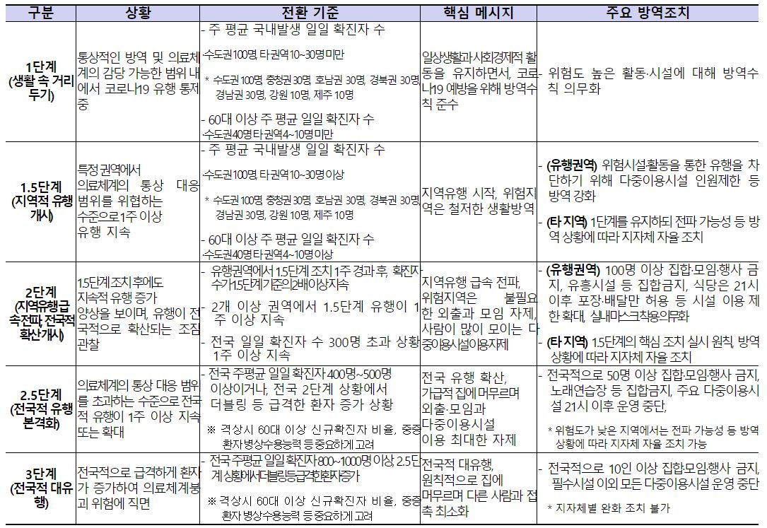 사회적거리두기5단계06