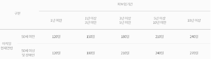 최소 120일, 최대 270일 지급