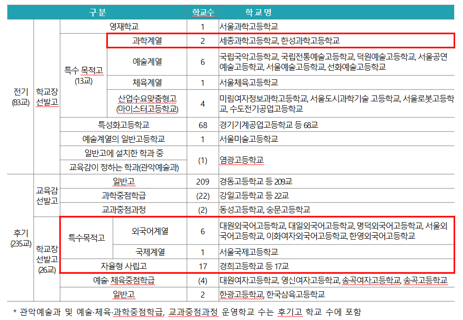 전후기구분현황