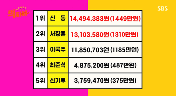 먹찌빠 노랑팀 외식비 1위 신동 1,449만원
2위 서장훈 1,310만원