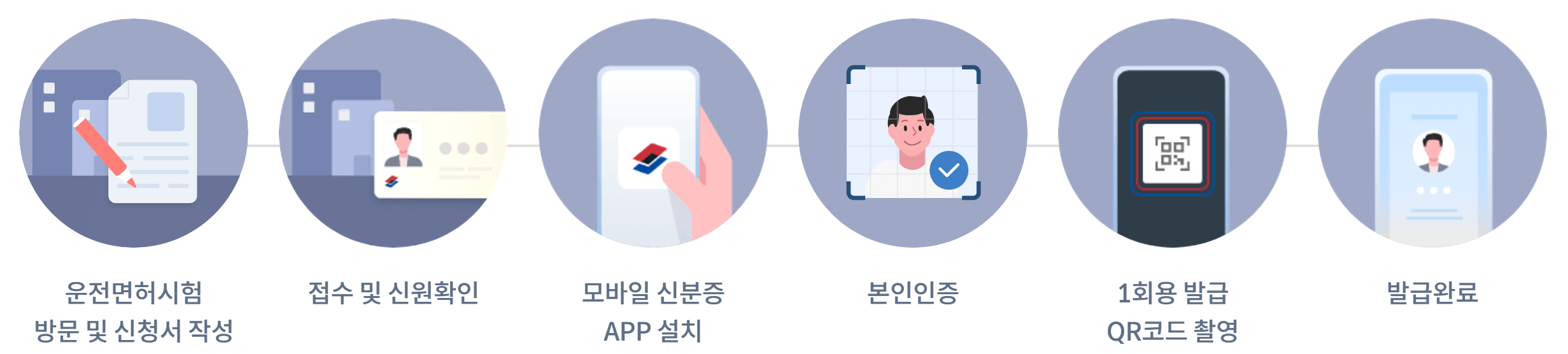 모바일 운전면허증 발급 및 등록 방법 신청 비용