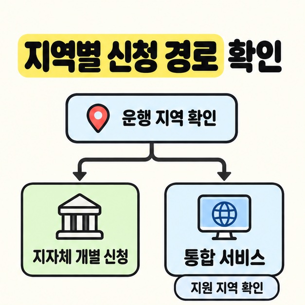 운행 지역 확인에서 지자체 개별 신청과 통합 서비스로 갈라지고 통합 서비스에는 지원 지역 확인을 덧붙인 신청 경로 도식